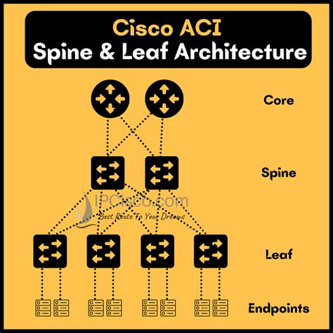 Ensure that your <b>Cisco</b> NX-OS device has a route to the remote server. . Cisco aci leaf upgrade cli